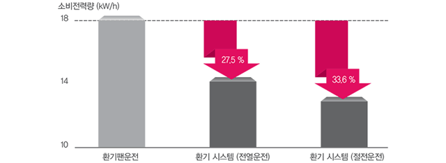 절전 운전 도표